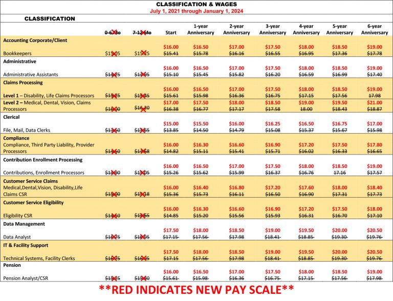 SSA Tentative Agreement UFCW Local 99